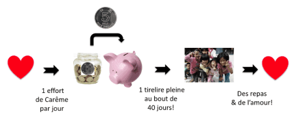 Actualités – Dons – Actions du Carême